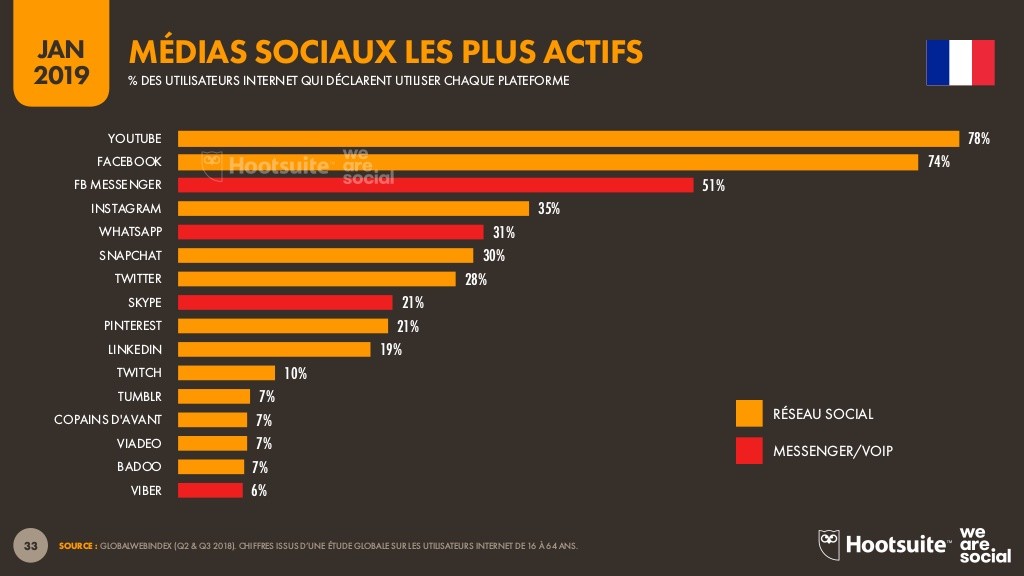 activite reseaux sociaux 2019