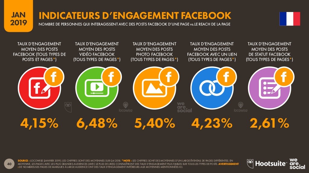 taux engagement facebook 2019