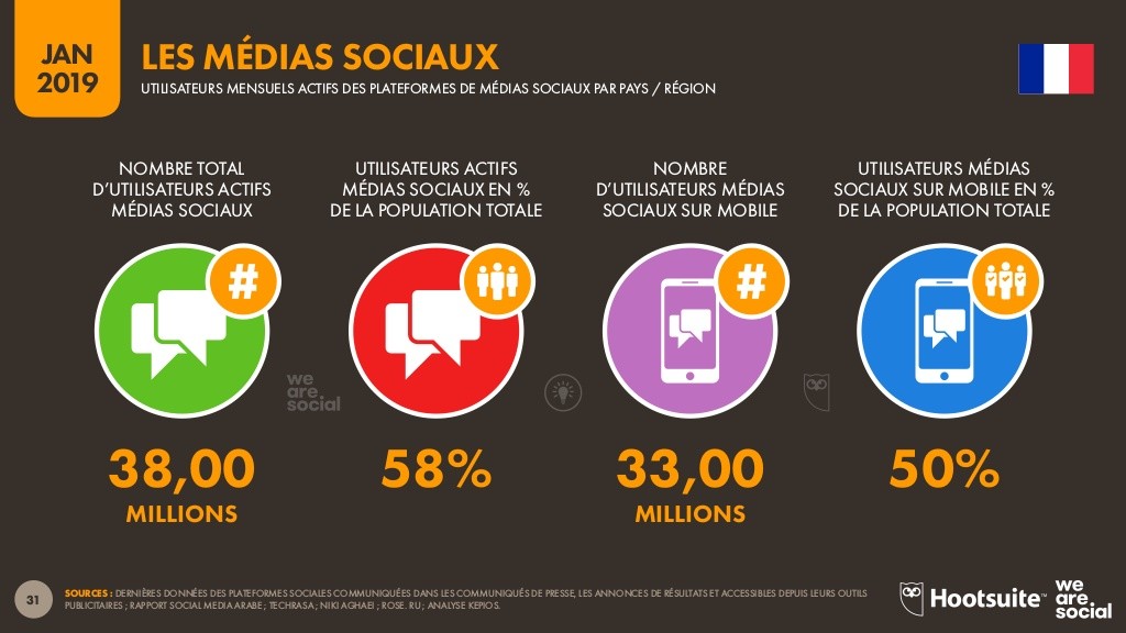 reseaux sociaux utilisation 2019