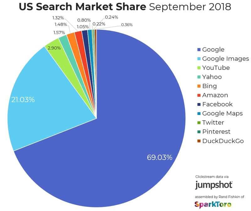 Parts de marches Google USA