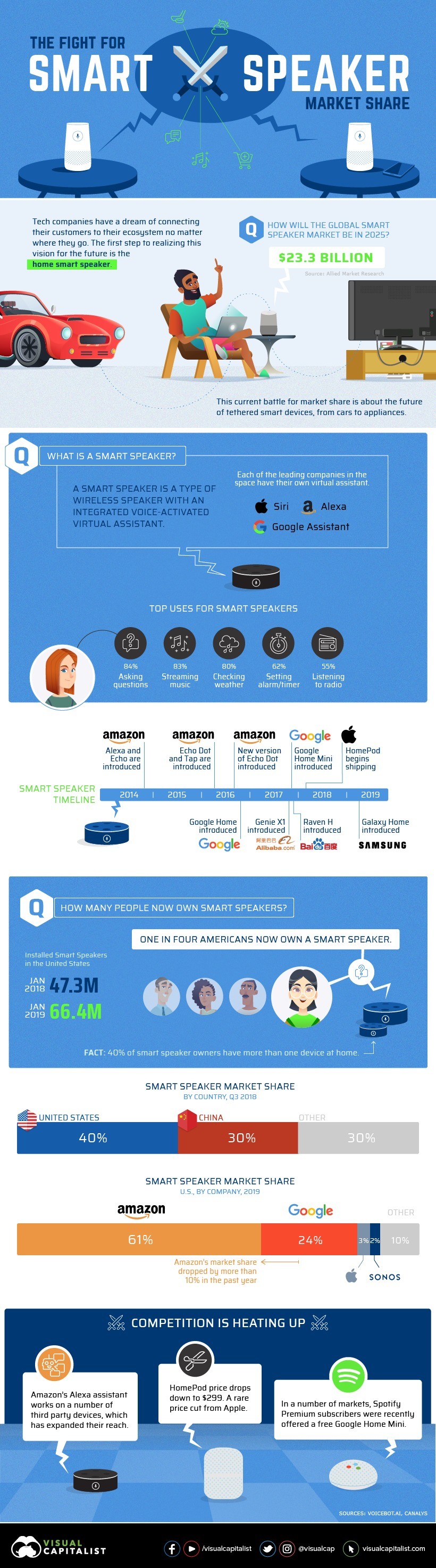 infographie parts de marche assistants vocaux