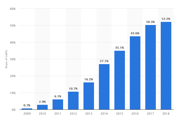 source trafic mobile 2018