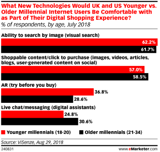 etude emarketer recherche visuelle