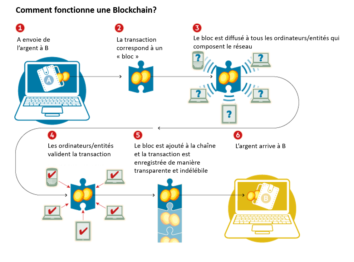 comment fonctionne une blockchain