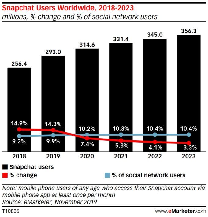 croissance utilisateurs snapchat 2019