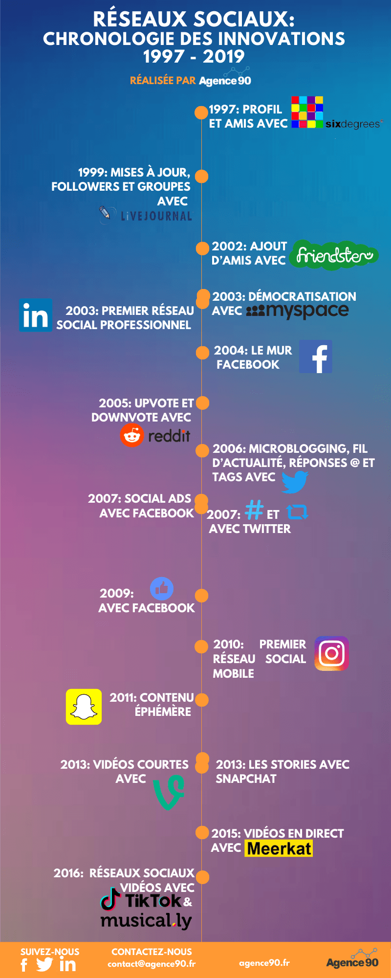 Infographie réseaux sociaux