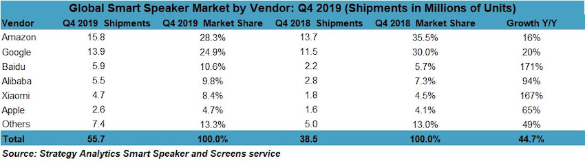 ventes enceintes connectees t4 2019