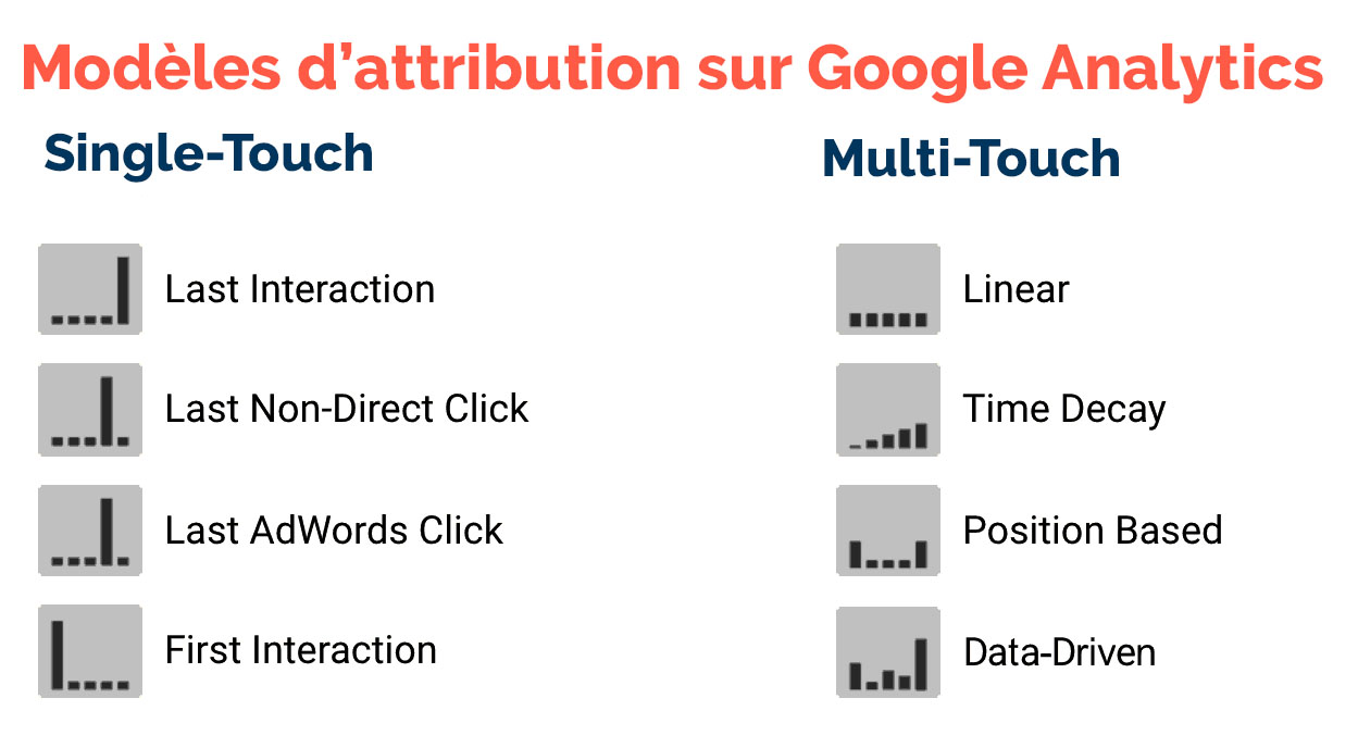 Modeles attribution GA