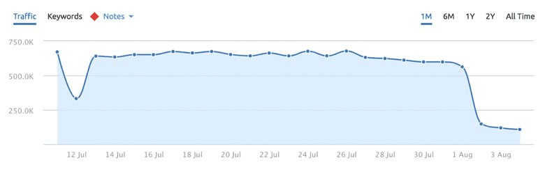 baisse-trafic-seo-medic-update