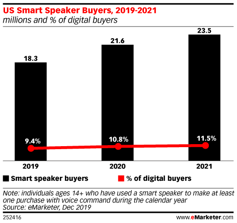 croissance vocal emarketer 2021