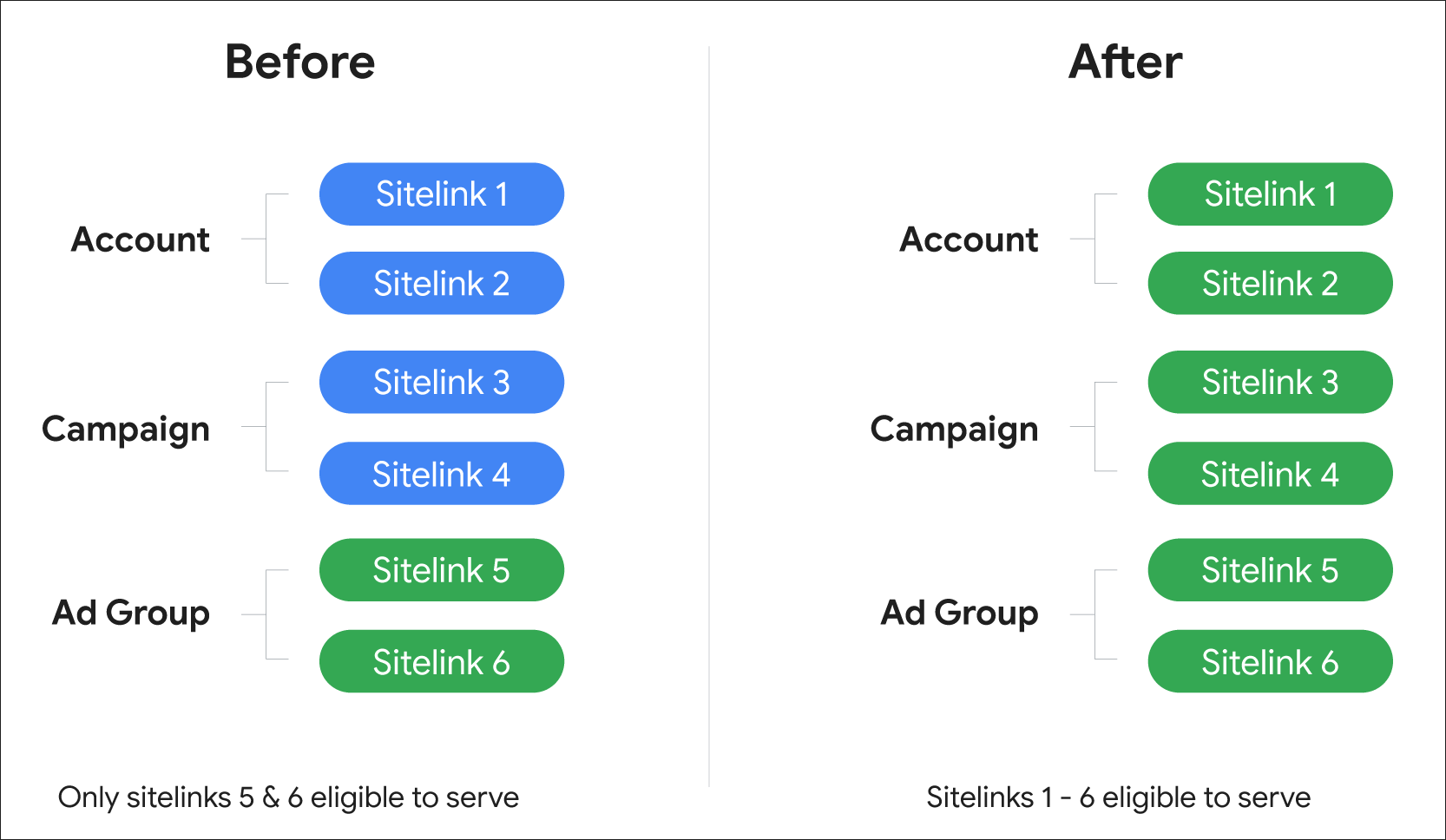 changement extensions annonce Google Ads2