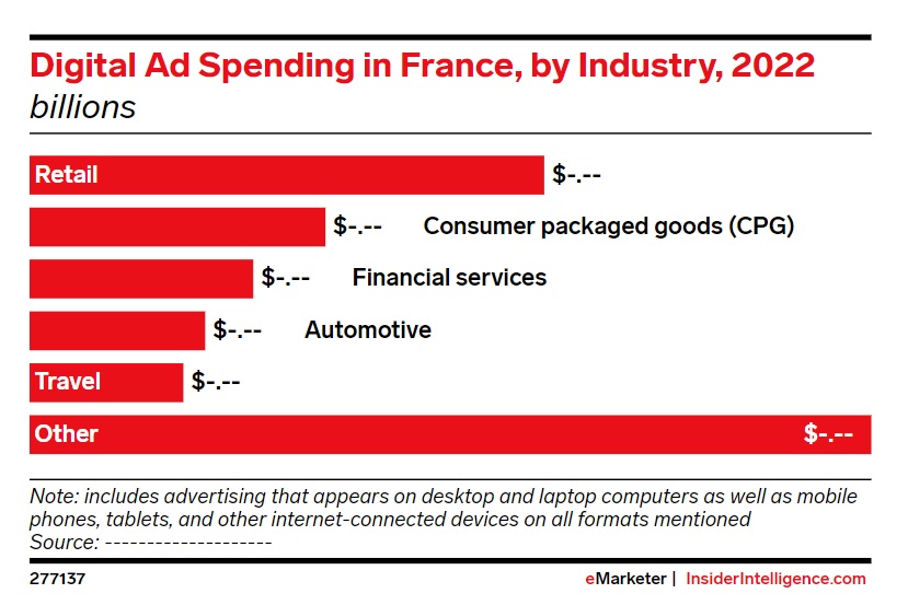 DÃ©penses 2022 de la pub digitale en France : le retail loin devant les autres