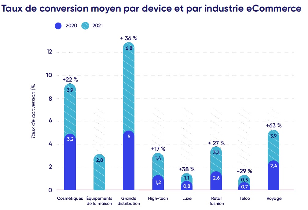 taux conversion moyen e commerce