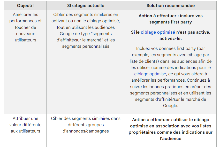 campagne Display Video audience similaires