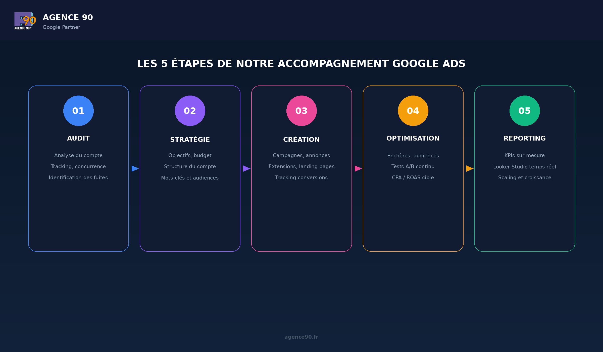 Les 5 étapes d’un accompagnement Google Ads réussi
