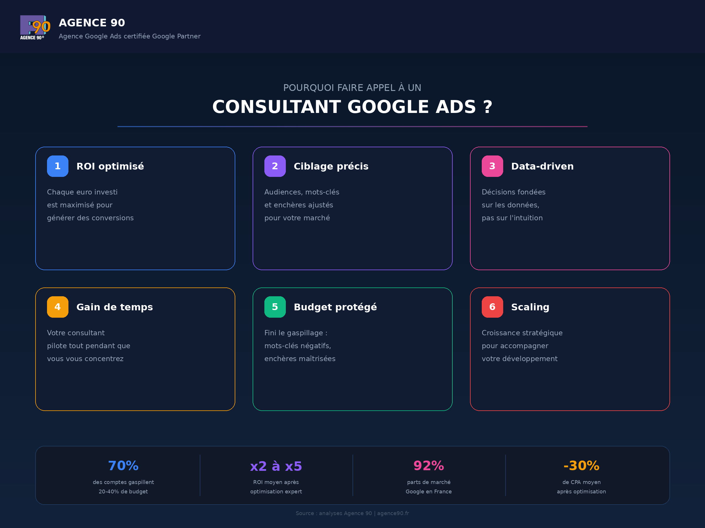 Pourquoi faire appel à un spécialiste Google Ads ?