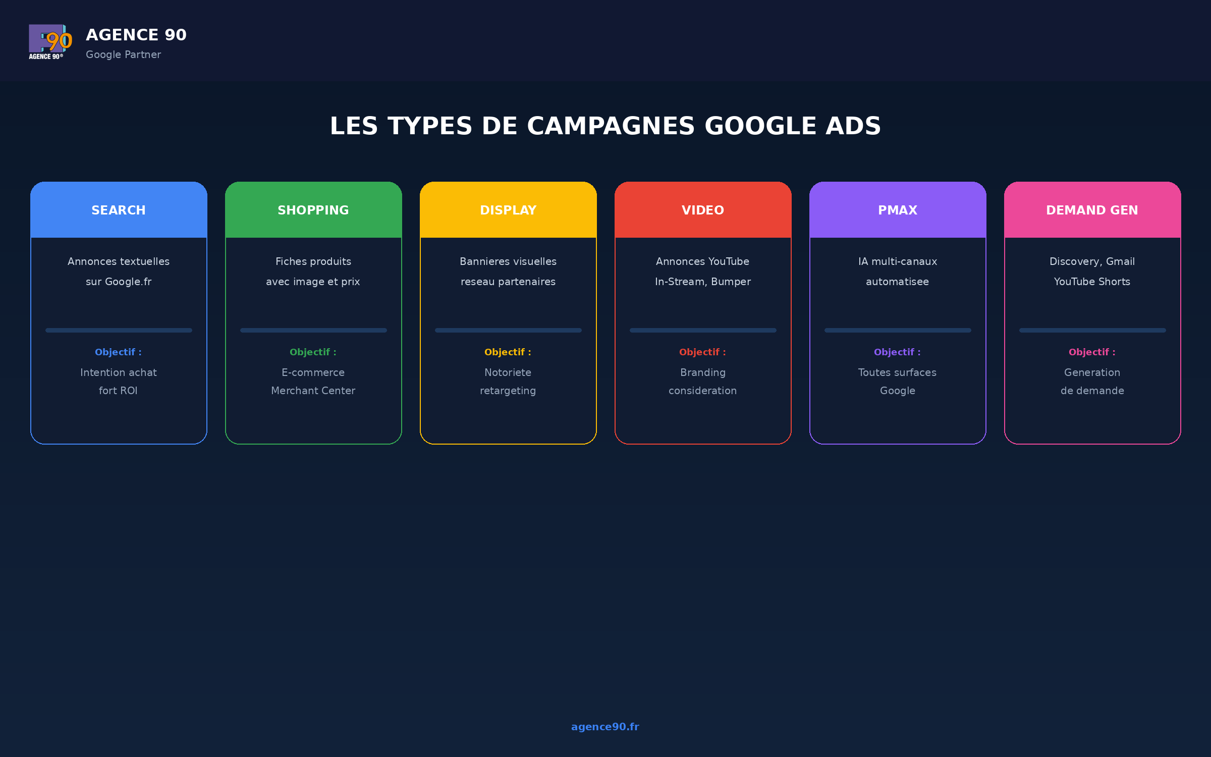 Les types de campagnes Google Ads
