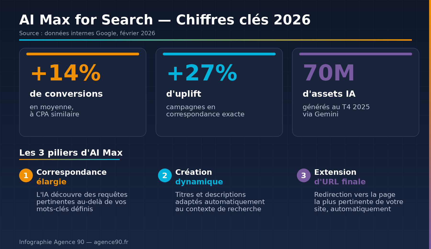 AI Max for Search — Chiffres clés et piliers — Infographie Agence 90