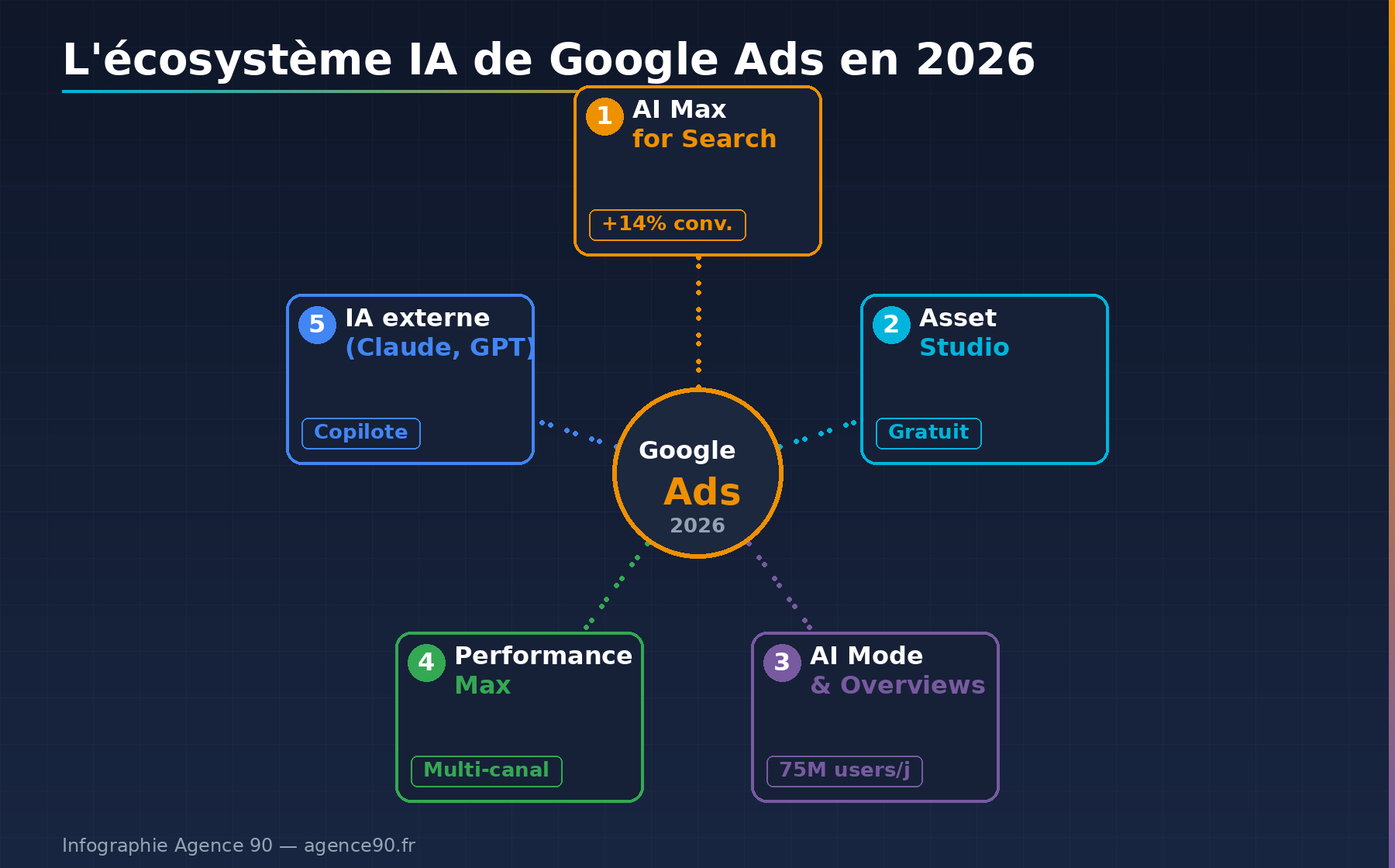 L’écosystème IA de Google Ads en 2026 — Infographie Agence 90