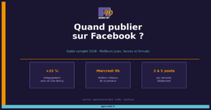 Quand publier sur Facebook en 2026 : meilleurs jours, heures et formats