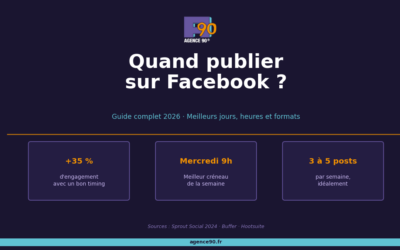 Quand publier sur Facebook en 2026 : meilleurs jours, heures et formats