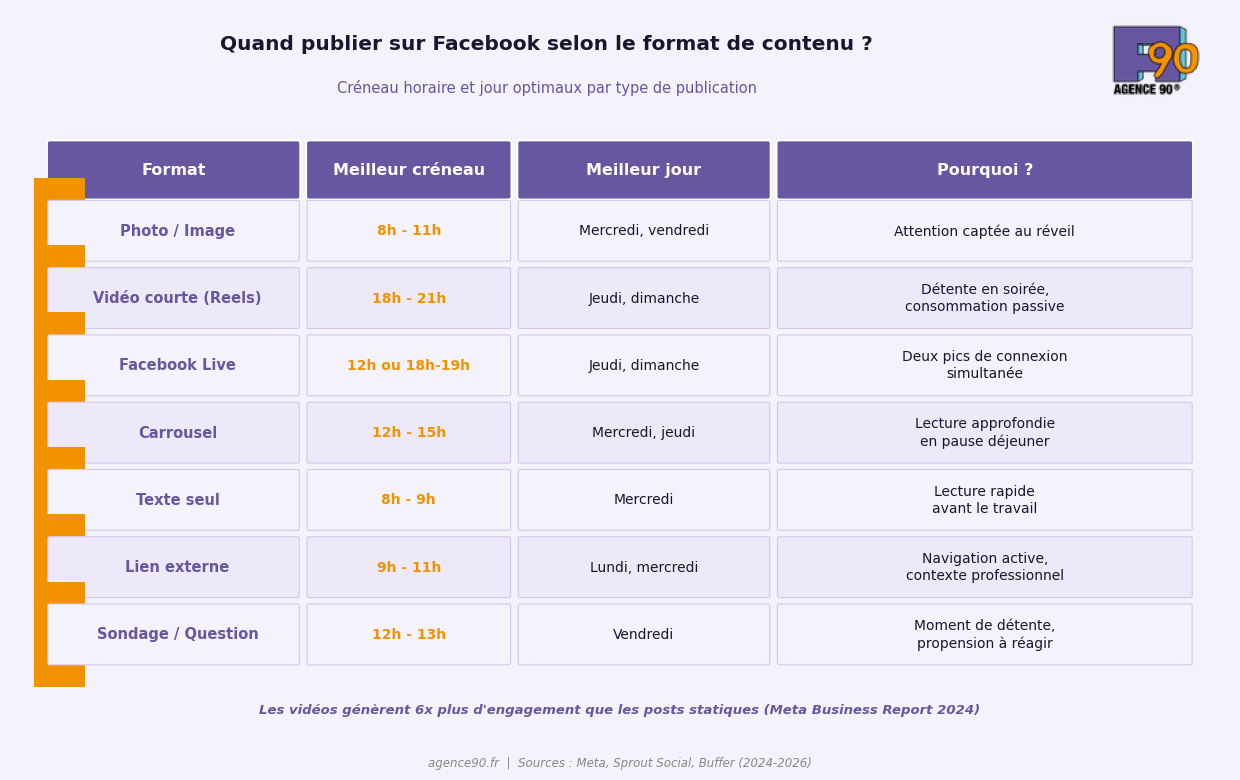infographie : quand publier sur Facebook et quel format