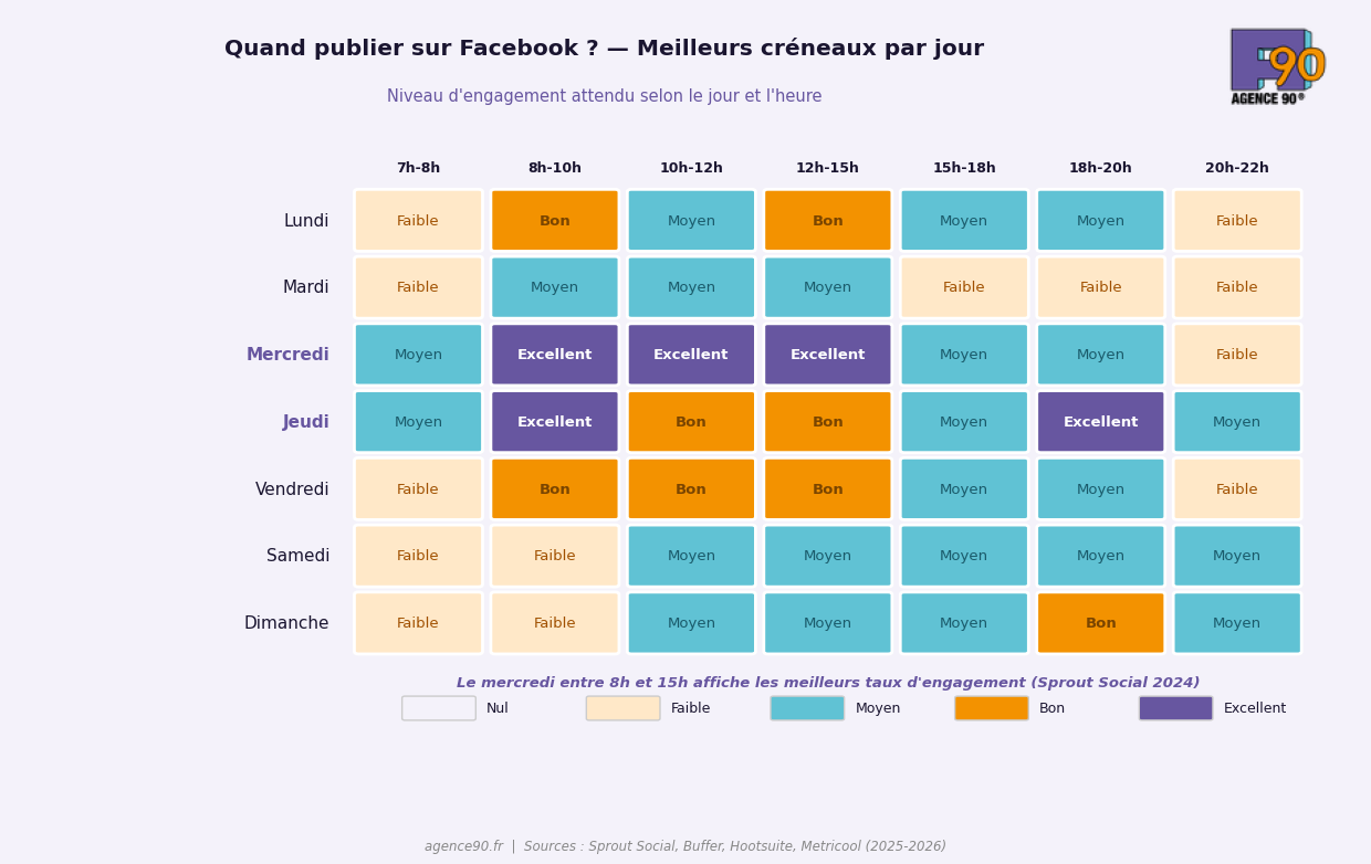 les meilleurs moments pour poster sur Facebook